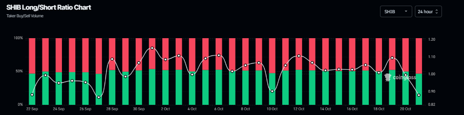 Shiba Inu long-to-short ratio chart. Source: Coinglass